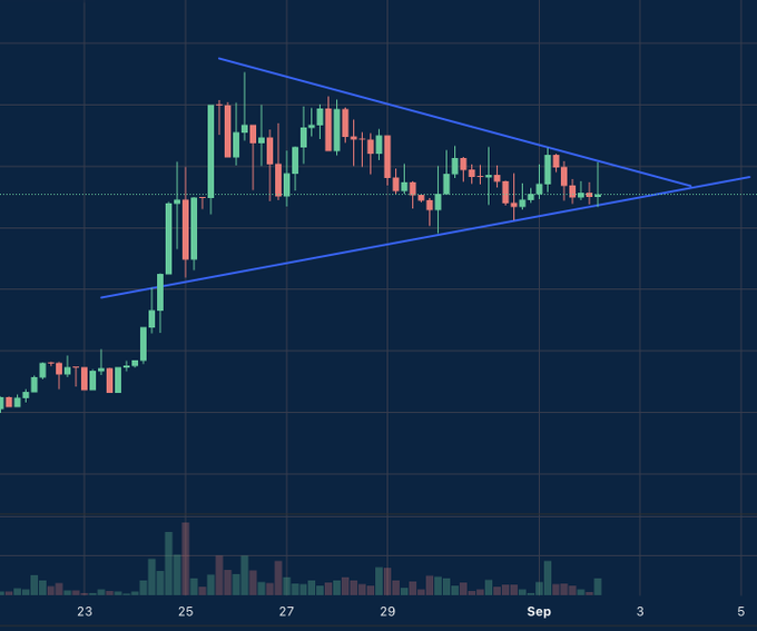 A cryptocurrency candlestick chart on a dark background showing a price consolidation pattern within a symmetrical triangle, with dates ranging from late August to September.