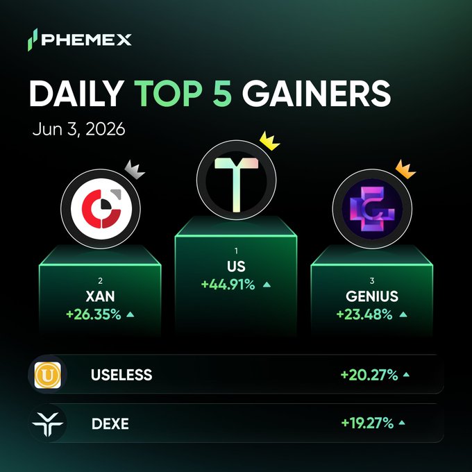 The image features a chart that displays data for Top Gainer tokens from Phemex, which includes symbols representing different gains. The data shows that U.S. Tokens have experienced an increase of 44.91% while XAN tokens increased by 26.35%. GENIUS tokens, on the other hand, gained momentum with 23.48%, and USELESS tokens decreased by 20.27%. DEXE, another token in the chart, experienced a decline of 19.27%. The post is likely a summary of top gains from Phemex's token market and offers insights into which tokens performed well or poorly during the listed trading period.