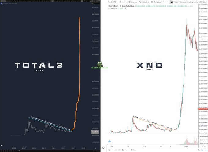 A side-by-side comparison of two logarithmic crypto charts showing "TOTAL3 #CRR3" on the left and "XNO #G17" (formerly XRB/RaiBlocks) on the right, illustrating a fractal pattern where TOTAL3's current steep breakout mirrors XNO's explosive 2017 price action that delivered an ~100x gain, supporting the post's thesis that TOTAL3 is poised for a similar violent rally in 2026.