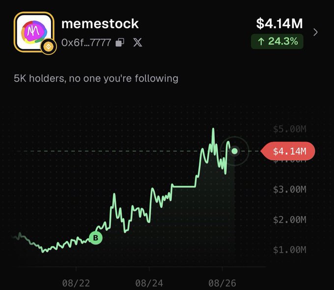 A cryptocurrency chart shows 'memestock' token up 24.3% to $4.14M with 5K holders