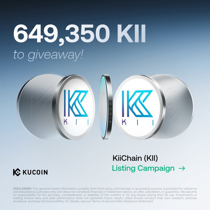 KuCoin is giving away a total of 649,350 KII tokens (519,350 from the KII GemSlot Carnival and 130,000 from Learn & Earn) to celebrate the listing of KiiChain ($KII) on its Spot Market.