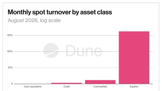 A bar chart titled "Monthly spot turnover by asset class" (August 2026, log scale) showing Equivalents far dominating with ~160% turnover compared to negligible values for Cash equivalents, Credit, and Commodities—illustrating the explosive shift toward tokenized equities that the post highlights as $ONDO's growth catalyst.