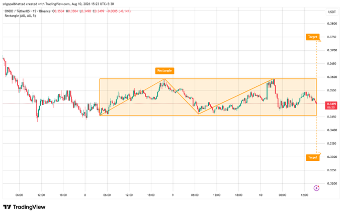 A TradingView chart of OMGO/USDT on Binance showing a rectangle pattern with target levels marked at approximately 0.3750 and 0.3300, currently priced at 0.3499.