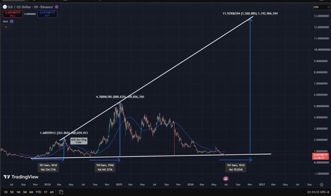 SUI/US Dollar daily chart on Binance showing a long-term ascending triangle pattern with technical targets projecting a breakout toward $11.93–$25, aligning with the analyst's bullish thesis of a potential surge to $12.5–$25 in the coming quarter.