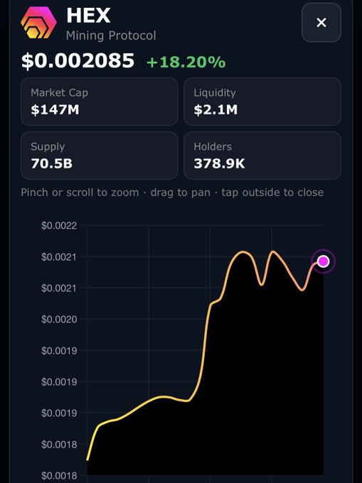 A cryptocurrency price chart showing HEX Mining Protocol at $0.002085 (+18.20%) with market cap of $147M, supply of 70.5B, and 378.9K holders.