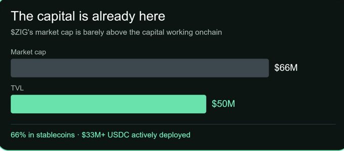 The image is titled "The capital is already here" and uses horizontal bar charts to compare ZIG's market cap ($66M) against its TVL ($50M), showing how closely aligned the two metrics are with a note that 66% of the TVL is in stablecoins and $33M+ USDC is actively deployed. The visual reinforces the post's central argument by illustrating that ZIG's $66M market cap barely exceeds the $50M of capital already working onchain, highlighting the unusually low 0.75:1 market cap-to-TVL ratio.