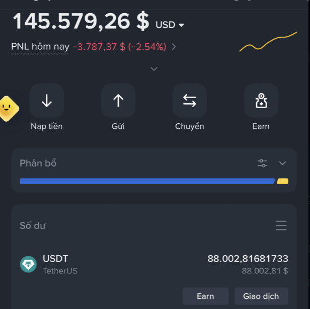 A Vietnamese-language crypto exchange interface (Binance) displaying a total balance of 145,579.26 USD with today's PNL down -3,787.37 (-2.54%), and a USDT balance of 88.00281681 USDT.