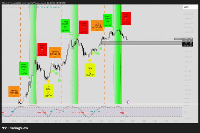 A TradingView BTCUSD chart (weekly view) marked with annotations of Bitcoin halving events (7/9/2016, 5/11/2020, 4/19/2024), profit start zones, DCA entries, and a current price of $62,597.31, supporting the claim that Bitcoin is near a cyclical bottom and may drop toward $45k before reversing.