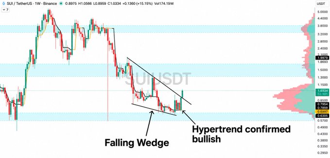 A SUI/USDT weekly Binance chart showing price action breaking out of a falling wedge pattern with a confirmed "Hypertrend bullish" signal, currently trading around $1.0334 (+15.1%), aligning with the post's bullish sentiment about $SUI rallying.