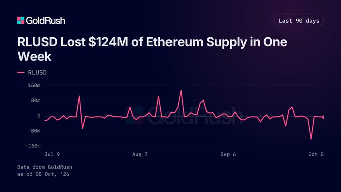 A line chart titled "RLUSD Lost $124M of Ethereum Supply in One Week" from GoldRush, showing RLUSD trends over the last 90 days with data as of Oct '26.