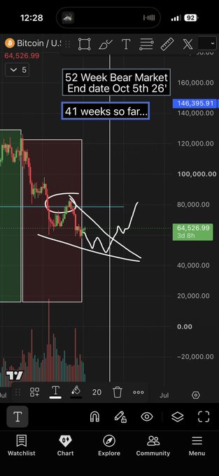 A TradingView chart of Bitcoin (BTC/USDT) on the weekly timeframe shows the current price at $64,526.99 (3d 8h), down from a recent high near $108,000, with annotations marking "52 Week Bear Market End date Oct 5th '26" and "41 weeks so far.."—aligning with the author's view that BTC remains in a 52-week bear market, now 41 weeks deep, with expectations for one more low before a potential bottom.