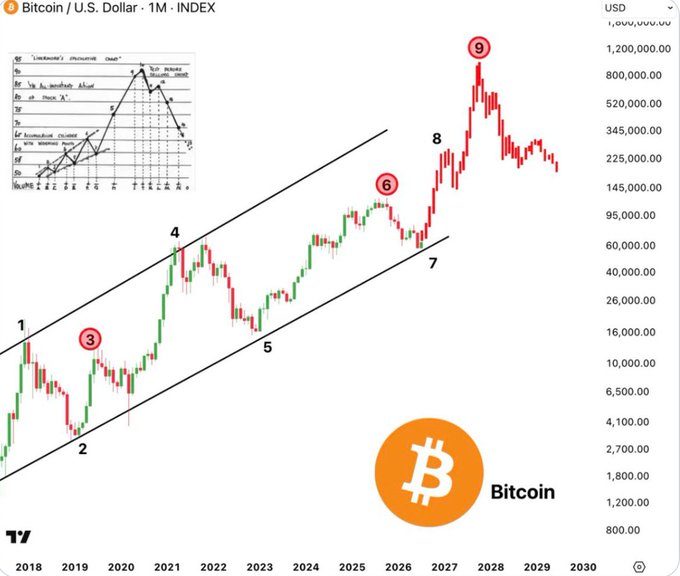 A monthly Bitcoin/USD chart displays an Elliott Wave count labeled 1 through 9, with major peaks marked at waves 3, 6, and 9 projecting toward roughly $1.2 million by 2028, following a long-term ascending channel since 2018. The image illustrates the poster's speculative bullish scenario, hinting that such an extreme price target could go to their head — captured humorously by the "Saying hi in advance" caption.