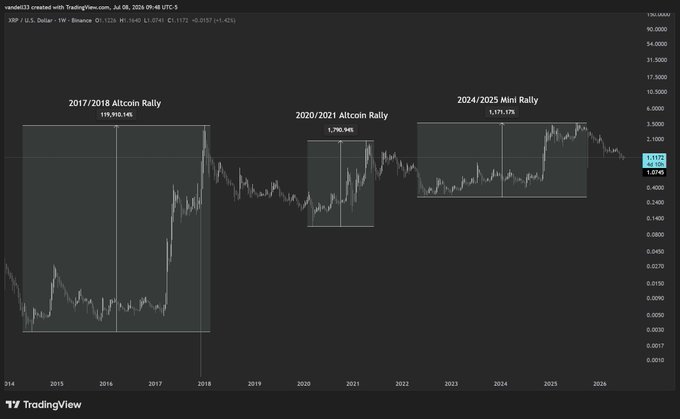The image is a TradingView weekly chart of XRP/USD showing three historical bull cycles highlighted in boxes: the 2017/2018 altcoin rally peaking at $19,950.145 (likely a split-adjusted figure), the 2020/2021 altcoin rally peaking at $1.790.945, and the 2024/2025 mini rally peaking at $3.171.178, visually reinforcing the post's claim that XRP's major price surges follow a repeating cyclical pattern across bull markets.