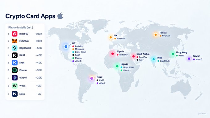 The image is an infographic titled "Crypto Card Apps" showing estimated iPhone installs for various cryptocurrency card apps, with RedoPay and MetaMask leading at ~100K installs each, followed by Bitget Wallet (~50K), KAST and Krak (~40K each), Plasma (~30K), ether.fi (~20K), Wirex (~9K), and Nexo (~7K), while a world map illustrates geographic distribution highlighting notable markets like the US, UK, Russia, Saudi Arabia, India, Nigeria, Brazil, Hong Kong, and Taiwan.