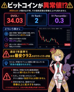 The image is an anime-style infographic titled "⚠️ ビットコインが異常値!? ⚠️" (Bitcoin Hitting an Anomaly!?), featuring a blonde anime character with rabbit ears, and displays key Bitcoin volatility metrics: DVOL: 34.03, IV Rank: 2, and IV Percentile: 0.3, alongside a price chart showing BTC's decline to 34.03. The accompanying post explains these metrics, noting that DVOL measures expected volatility, with the current IV being the lowest in the past year, suggesting potential for significant price swings ahead.