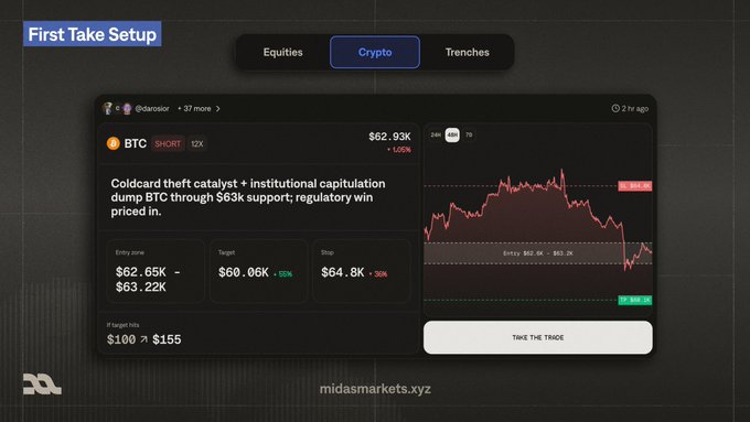 A trading interface displays a BTC short setup at 12x leverage with an entry zone of $62.65K-$63.22K, target of $60.06K (-5%), and stop at $64.8K (-3%), supporting the post's narrative of exchange wallet inflows, $125M+ in long liquidations below $63K, and the expected selloff toward the $60K target following the Coldcard vulnerability and regulatory developments.