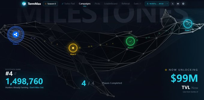 A TermMax dashboard displays a 'Turbo Fast' campaign with a Phase 1 rank of #4, 1,498,760 RootData Bank points, 4/4 phases completed, and a 'NOW UNLOCKING' target of $99M TVL.
