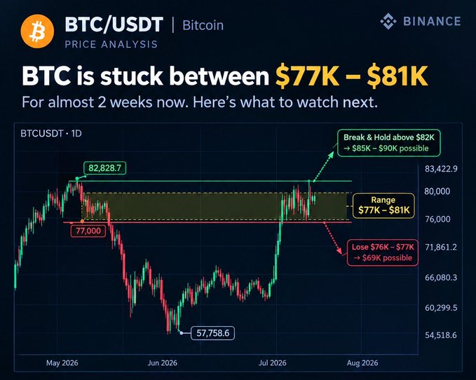 A Binance price analysis graphic titled 'BTC is stuck between $77K – $81K' displays a BTC/USDT daily candlestick chart with breakout scenarios labeled toward $85K-$90K or $69K.