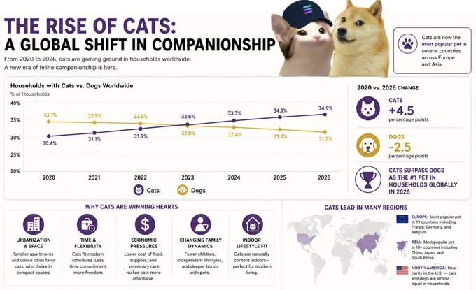 Infographic titled "THE RISE OF CATS: A GLOBAL SHIFT IN COMPANIONSHIP" showing cat ownership rising from 30.4% in 2020 to 34.9% in 2026 (+4.5 points) while dog ownership declines from 33.7% to 31.2% (-2.5 points), with cats projected to become the #1 pet in households globally by 2026, supporting the post's claim about cats leading the global pet population boom tied to $POPCAT and $DOGE.
