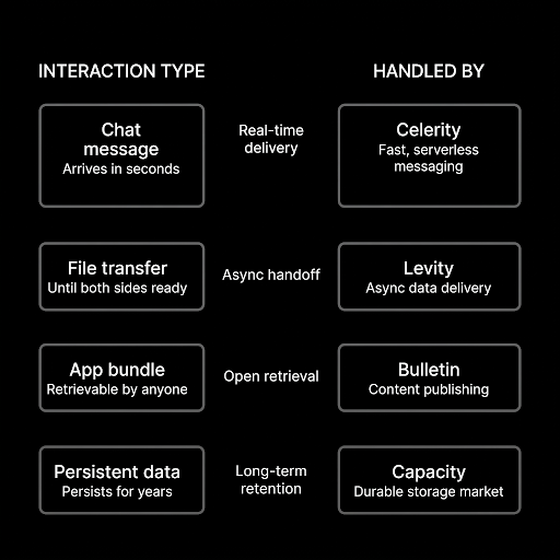 An informational diagram outlining different 'INTERACTION TYPE' categories like Chat message, File transfer, App bundle, and Persistent data, mapped to their corresponding 'HANDLED BY' networks including Celerity, Levity, Bulletin, and Capacity.