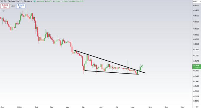 A cryptocurrency trading chart showing WLF/USD TetherUS on Binance with a descending triangle pattern, displaying prices around 0.0612 and a notable downward trend through 2024.
