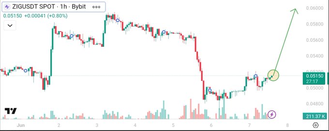 The image depicts a stock chart with a green upward trend indicating that ZIG cryptocurrency has been rising while other cryptocurrencies are declining, such as Bitcoin. The post suggests that despite the sluggish market conditions, ZIG my baby keeps gaining momentum due to strong fundamentals, growing adoption and active development within the crypto space, making it a promising investment opportunity.