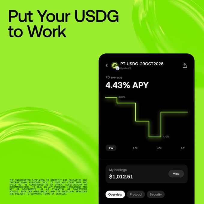 A vibrant green promotional graphic titled "Put Your USDG to Work" showcases a mobile wallet interface displaying the PT-USDG-290CT2026 Pendle V2 product with a 4.43% 7-day average APY and $1,012.51 in holdings. The image visually reinforces the announcement about accessing PT-USDG via Pendle and Aave through the DeFi tab in OKX Wallet, highlighting the new utility for the Global Dollar stablecoin on X Layer.