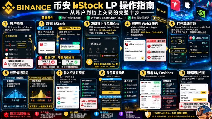 A Binance-branded infographic titled "币安 bStock LP 操作指南" outlining a 10-step process for transferring bStock from a Binance account through Binance Wallet into a liquidity pool. The guide highlights key tickers such as TSLA, bTSLA, TRLA, MSTR, bMSTR, and COIN, along with conversion rates (e.g., 1 TRLA = 1 token) and US dollar values, illustrating the workflow described in the accompanying tutorial post.