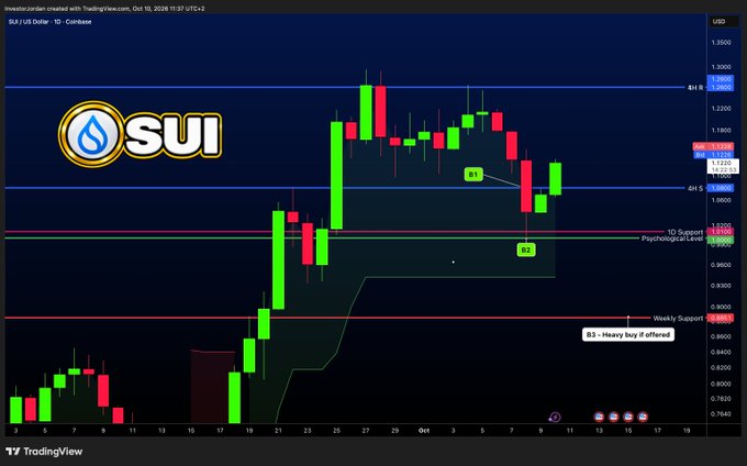 A TradingView candlestick chart for SUI/US Dollar on Coinbase (1D timeframe) showing price action with horizontal support lines and annotations including 'B1,' 'B2,' 'B3 - Heavy buy if offered,' '1D Support,' and 'Psychological Level.'