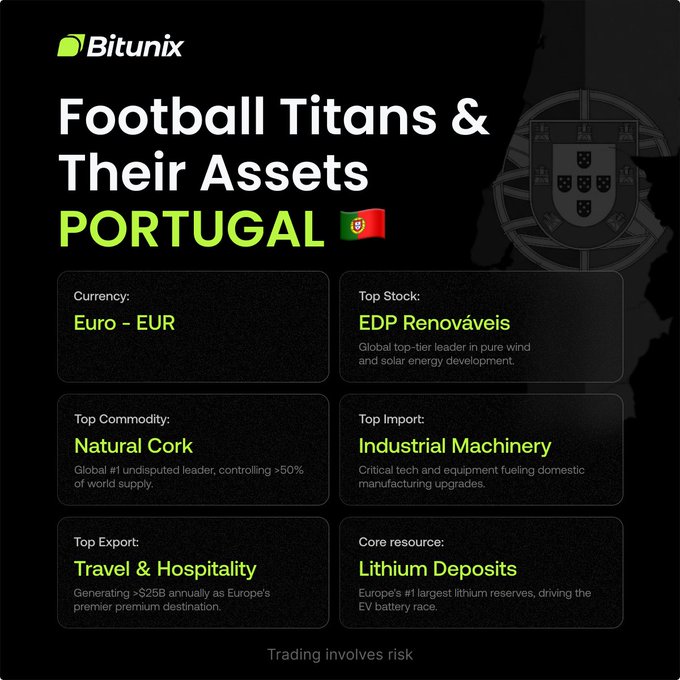 A Bitunix infographic titled "Football Titans & Their Assets: Portugal 🇵🇹" highlights key economic indicators including Currency: Euro (EUR), Top Stock: EDP Renováveis (a global leader in wind and solar energy), Top Commodity: Natural Cork (controlling >50% of world supply), Top Import: Industrial Machinery, Top Export: Travel & Hospitality (>$25B annually), and Core Resource: Lithium Deposits (Europe's largest reserves), reinforcing the post's message that Portugal's influence extends well beyond football into renewable energy, tourism, and strategic resources.