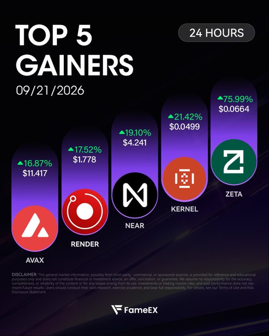 A 'TOP 5 GAINERS' chart dated 09/21/2026 from FameEX showing AVAX (+16.87%, $11.417), RENDER (+17.52%, $1.778), NEAR (+19.10%, $4.241), KERNEL (+21.42%, $0.0499), and ZETA (+75.99%, $0.0664).