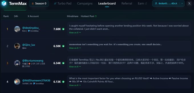 A TermMax Season 0 leaderboard screenshot showing top 24h ranks including @destinydou_ (7.68K), @Qiro_lux (6.58K), @Btcnumawang (6.34K), and @MdShameem376436 (6.13K) with their Hottest Post details.