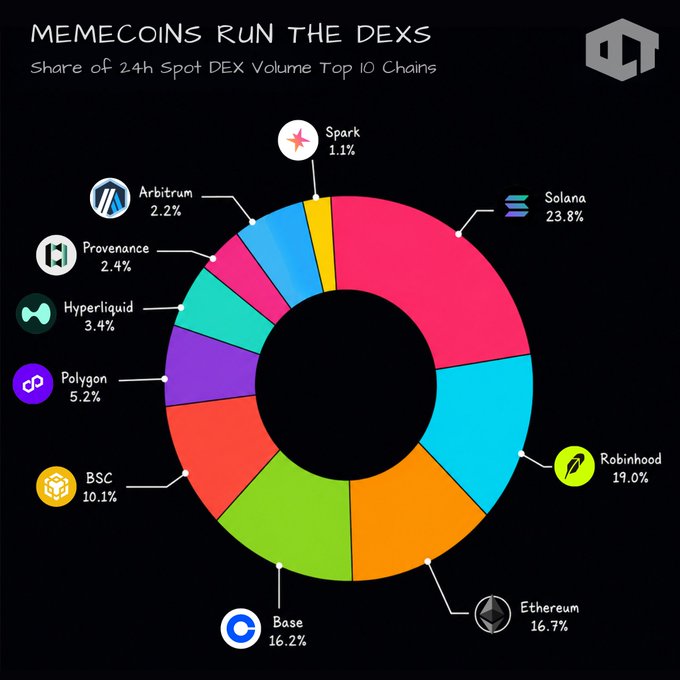 A pie chart titled 'MEMECOINS RUN THE DEXS' showing the share of 24h spot DEX volume for the top 10 chains, led by Solana (23.8%), Robinhood (19.0%), Ethereum (16.7%), and Base (16.2%).
