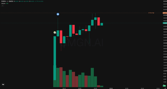 A financial candlestick chart for 'ROBIN | USDC' with a watermark 'MGN.AI', showing price action in green and red bars with volume data at the bottom.
