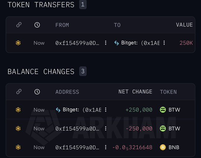 The image displays an Arkham blockchain transaction showing 250,000 $BTW tokens being transferred from wallet 0xf154599a0D... to Bitget (0x1AE), with corresponding balance changes of -250,000 $BTW for the sender and +250,000 $BTW for Bitget, alongside a small -0.05321648 BNB gas fee. This on-chain data supports the post's claim of significant $BTW movement, specifically confirming the 250,000 $BTW deposit into Bitget referenced in the accompanying text.