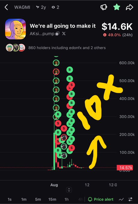 A trading chart for the WAGMI cryptocurrency showing a price of $14.6K, down 49.0% in 24 hours, with large yellow handwritten numbers '1109' drawn on top.