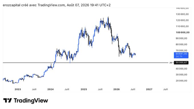 A TradingView chart titled 'erozcapital créé avec TradingView.com, Août 07, 2026 19:41 UTC+2' showing Bitcoin price movement from 2023 to 2027, with a notable peak around 2025 followed by a decline.