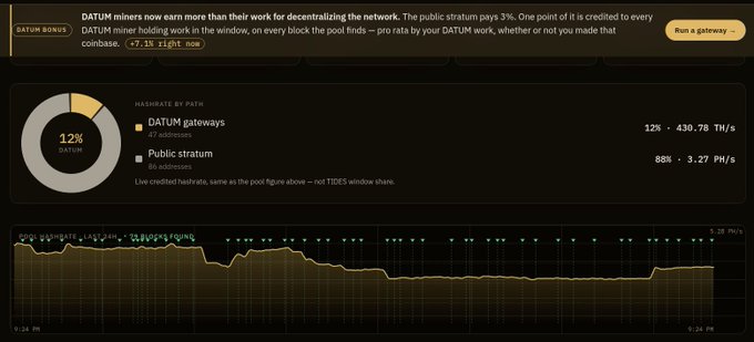 A dark-themed dashboard showing DATUM mining statistics, including a 12% DATUM hash rate (430.78 TH/s) versus 88% public stratum (3.27 PH/s), with a +7.1% bonus rate and a graph tracking TH/s over a 24-hour period, illustrating the network decentralization metrics referenced in the post.