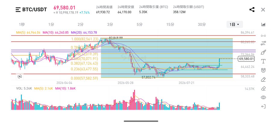 A BTC/USDT daily candlestick chart shows the price at $69,580.01, having broken above a consolidation range and surging toward the 0.5 Fibonacci retracement level near $70,071.91, with Fibonacci levels drawn between the swing high at $82,869.99 and the swing low at $57,802.74. The post's analysis about a range breakout, $62,700 as downside support, and $82,500 as upside resistance aligns with the chart's current position just below the 0.5 Fib level.