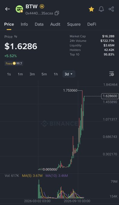 The image shows a Binance price chart for the token $BTW displaying its 3-day performance, with the current price at $1.6286 (+5.52%) and a market cap of $16.28B, following a sharp rally from around $0.005 to a peak of $1.753060. This visually supports the post's claim of $BTW achieving over 150x gains since launch, showcasing the dramatic upward trajectory from its initial low to its current high valuation.