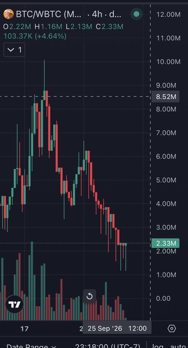 A TradingView chart for BTC/WBTC pair showing 4-hour candlesticks with current price at 103.37K (+4.64%), featuring volume bars below and date markers spanning September 17-26.