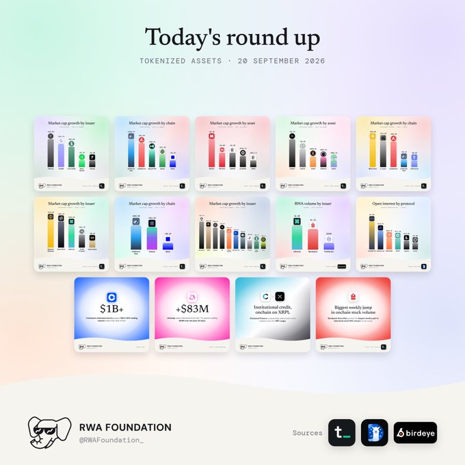 A social media infographic titled 'Today's round up' about tokenized assets, dated 20 September 2026, featuring various bar charts showing market cap growth and statistics from the RWA Foundation.