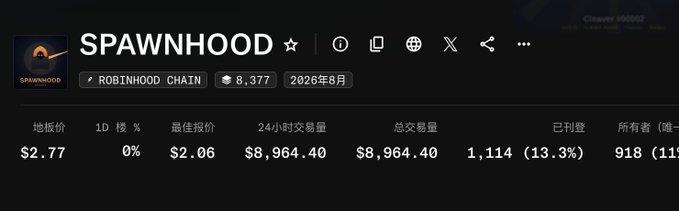 The image shows a tracking page for the "SPAWNHOOD" NFT collection on Robinhood Chain, with a floor price of $2.77, 1D change of 0%, best offer of $2.06, and 24-hour trading volume of $8,964.40 across 1,114 sales (13.3% listed). The post references how the "3u+ floor" has just been bought out, indicating that higher-priced listings in this previously $3+ range have been swept up, now bringing the floor down to $2.77.