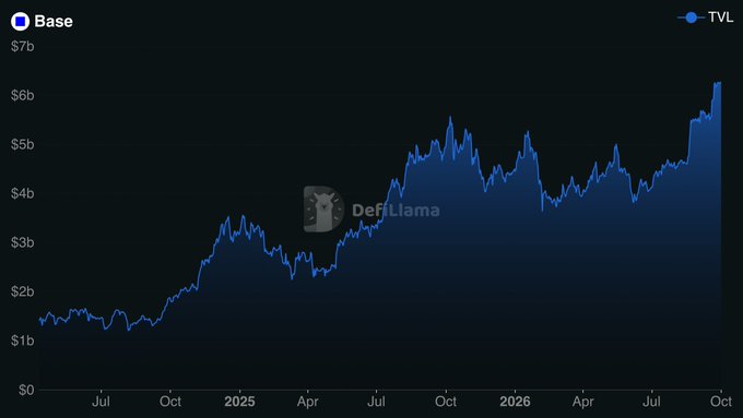 A DefLlama chart showing Base TVL growing from around $1b to over $6b between July and October.