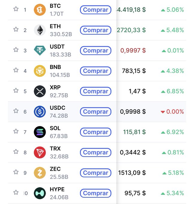 A cryptocurrency price list ranking BTC at $4,419.18 (+5.06%), ETH at $2,720.33 (+5.48%), USDT, BNB, XRP, USDC, SOL, TRX, ZEC, and HYPE, each with a 'Comprar' buy button.
