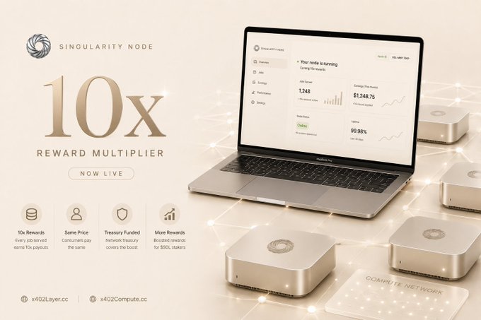 A promotional graphic for Singularity Node announcing a 10x reward multiplier for node operators, featuring a laptop displaying a dashboard with stats like "1,248" jobs served and "$1,248.75" earnings this month, alongside images of mini Mac Studio-like nodes labeled "Compute Network," with the handles @x402Layer.cc and @x402Compute.cc listed at the bottom.