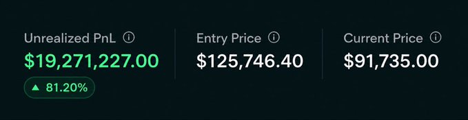 A screenshot of an unrealized profit and loss display showing a substantial gain of $19,271,227.00 (81.20%) on a short position, with an entry price of $125,746.40 and current price of $91,735.00. The image illustrates the post's claim about a trader who shorted $BTC near its peak last year, now sitting on massive unrealized gains as Bitcoin's price has dropped approximately 27% from their entry price.