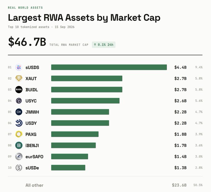 A data dashboard titled 'Largest RWA Assets by Market Cap' dated 15 Sep 2026, showing a total RWA market cap of $46.7B, with the top 10 tokenized assets listed including sUSDS ($4.4B), XAUT ($2.7B), BUIDL ($2.7B), USYC ($2.6B), and others, with sUSDe at #10 ($1.3B).