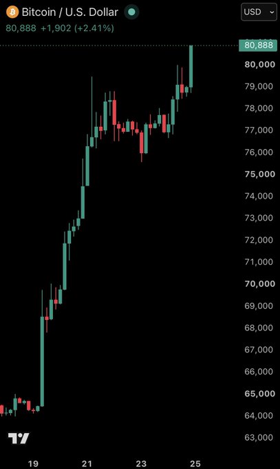 A candlestick chart shows Bitcoin (BTC) prices climbing sharply from around $64,000 to $80,888 USD, a 2.41% gain.