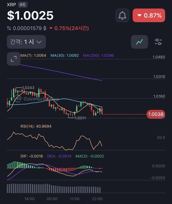 A trading chart for XRP (XRP #6) showing the current price at $1.0025, down 0.75% in the last 24 hours, complete with candlestick patterns, moving averages (MA), RSI, and MACD indicators.